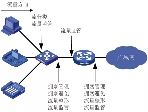 QoS技術(shù)是什么？它有哪些功能？