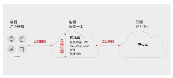 5G已至，邊緣數(shù)據(jù)中心基礎(chǔ)設(shè)施風(fēng)向哪吹？