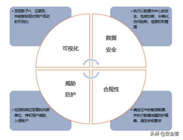 三大云安全工具（CASB、CSPM、CWPP）的使用場景