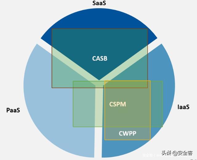 三大云安全工具（CASB、CSPM、CWPP）的使用場景