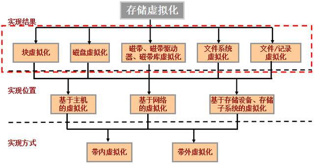 云計(jì)算存儲技術(shù)基礎(chǔ)之存儲虛擬化