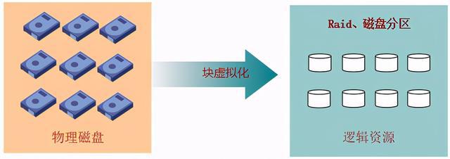 云計(jì)算存儲技術(shù)基礎(chǔ)之存儲虛擬化