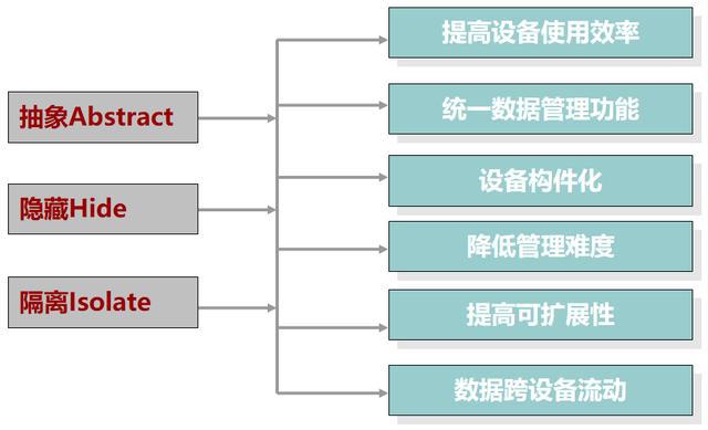云計(jì)算存儲技術(shù)基礎(chǔ)之存儲虛擬化