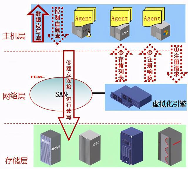 云計(jì)算存儲技術(shù)基礎(chǔ)之存儲虛擬化