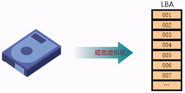 云計(jì)算存儲技術(shù)基礎(chǔ)之存儲虛擬化