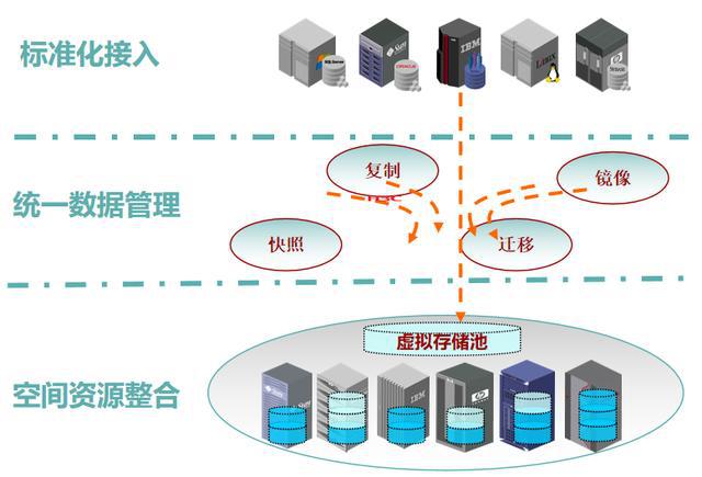 云計(jì)算存儲技術(shù)基礎(chǔ)之存儲虛擬化