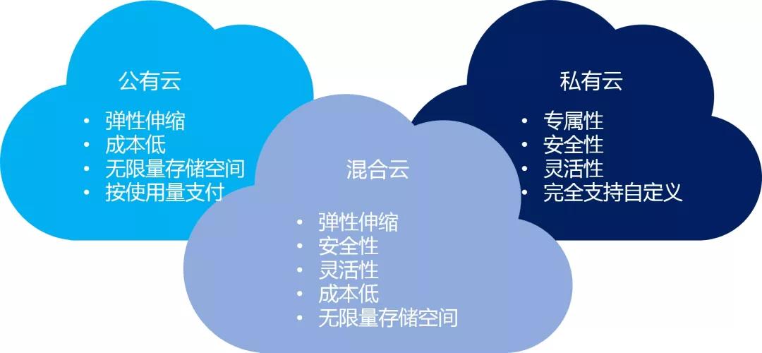 漫畫：什么是公有云、私有云和混合云？