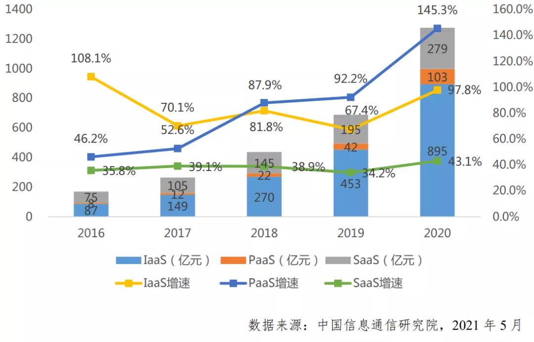 從“零和博弈”走向“正和博弈”， PaaS引發(fā)云計(jì)算第三次浪潮