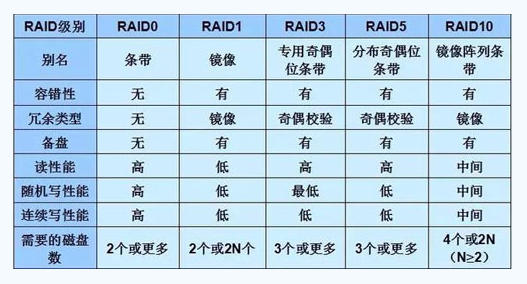 美國服務(wù)器租用中的磁盤陣列是什么意思？