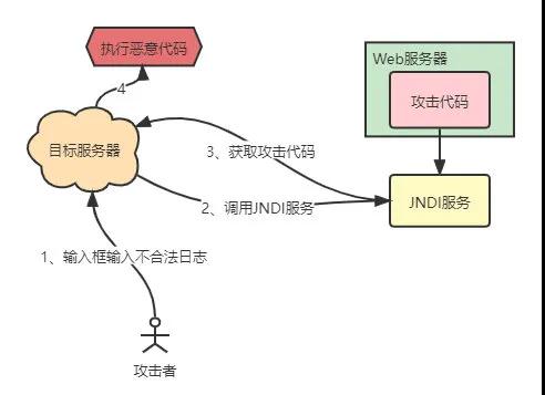 從源碼看Log4j2、FastJson漏洞