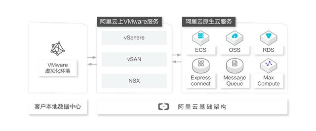 VMware在超大規(guī)模云興起，將本地VMware應(yīng)用遷入6大公有云
