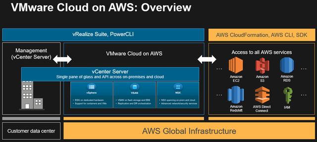VMware在超大規(guī)模云興起，將本地VMware應(yīng)用遷入6大公有云