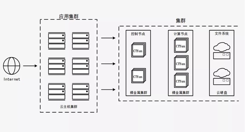 天翼云新武器揭密：彈性裸金屬如何突破多元化場景？