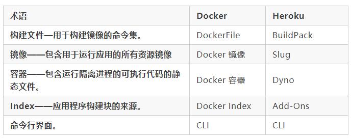 企業(yè)容器化如何選型？全方位對(duì)比 Heroku 與 Docker