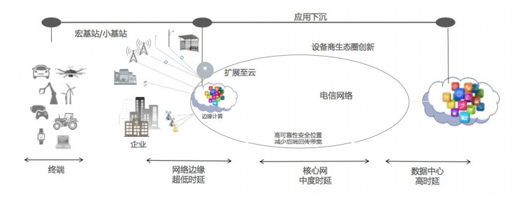 邊緣計算和云計算的區(qū)別是什么？與終端設(shè)備的關(guān)系是什么？