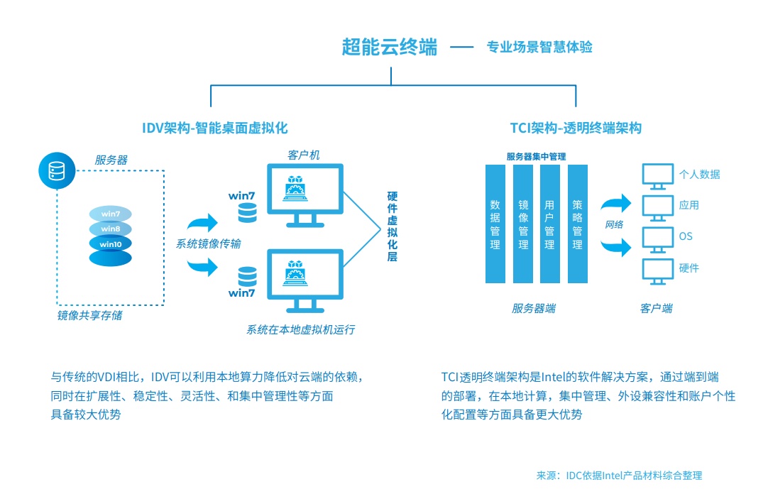 邊緣計算和云計算的區(qū)別是什么？與終端設(shè)備的關(guān)系是什么？