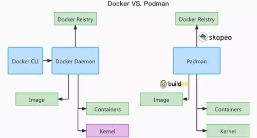 Podman是什么？和Docker有啥區(qū)別？
