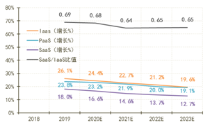 云計(jì)算市場將走向何方？