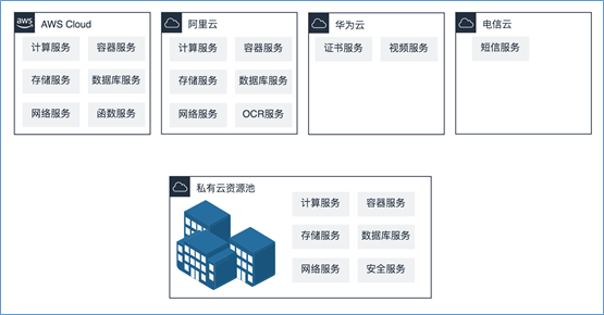 混合云真的適合我們嗎？企業(yè)如何規(guī)劃使用混合云？