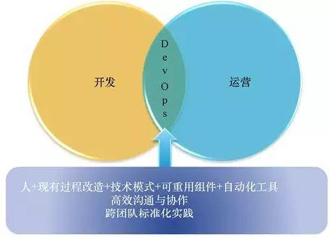 云計算時代，你所不了解的 DevOps