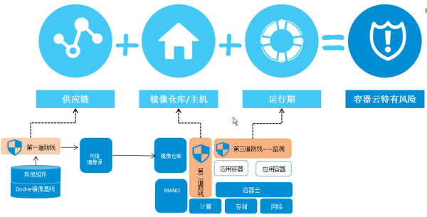 三大容器安全防線(xiàn)，護(hù)航云原生5G應(yīng)用