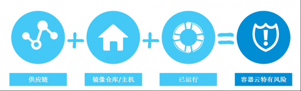 三大容器安全防線(xiàn)，護(hù)航云原生5G應(yīng)用