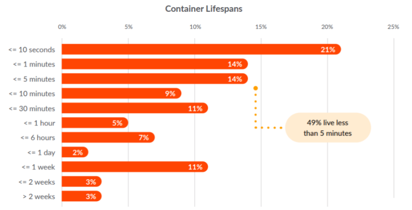 容器安全性左移，Docker 增長率同比放緩 37%