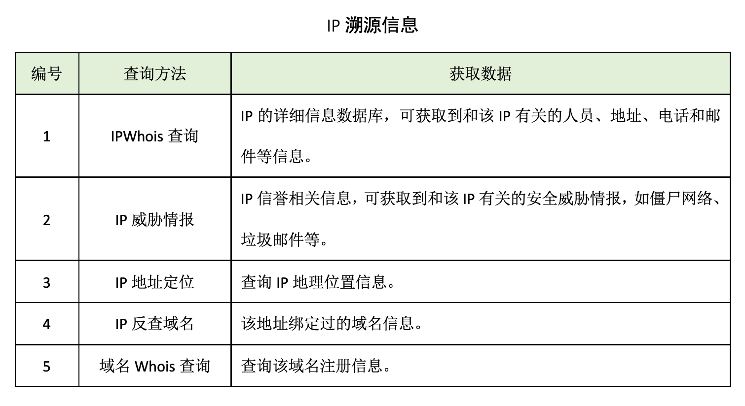 蜜罐如何在攻防演練中戰(zhàn)術(shù)部防？