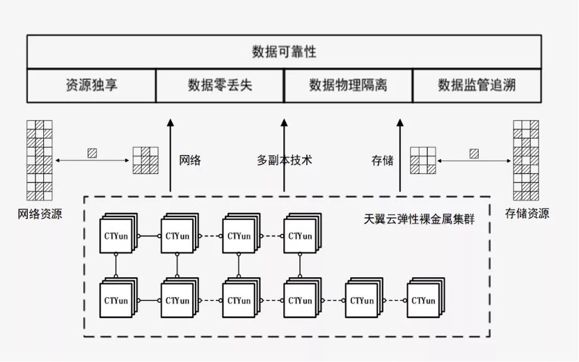 天翼云新武器揭密：彈性裸金屬如何突破多元化場景？