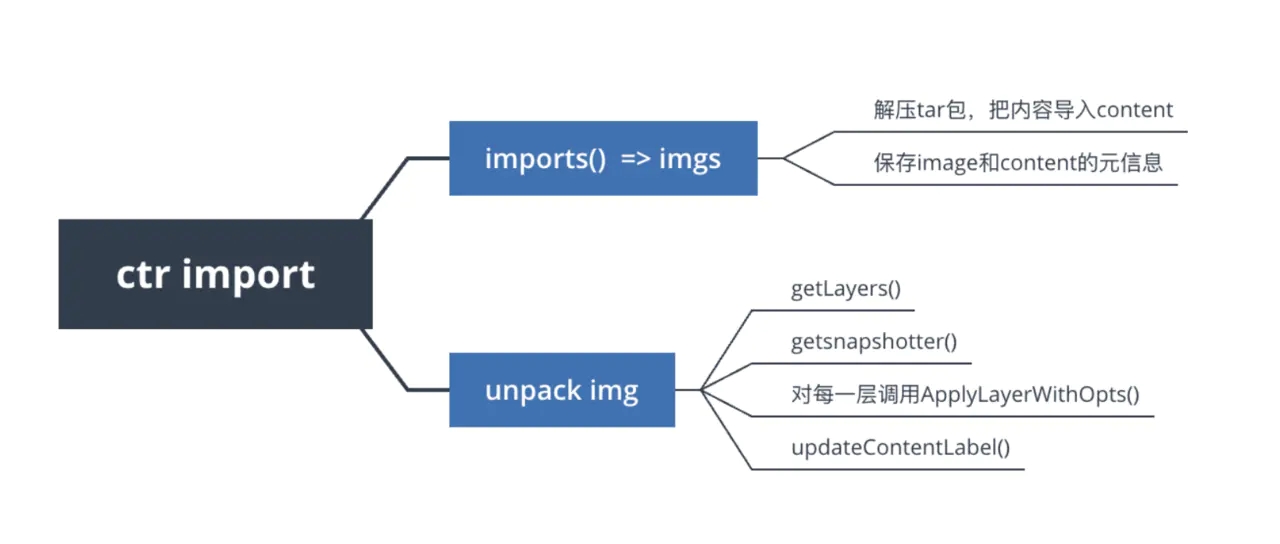 揭秘！Containerd 鏡像文件丟失問題，竟是鏡像生成惹得禍