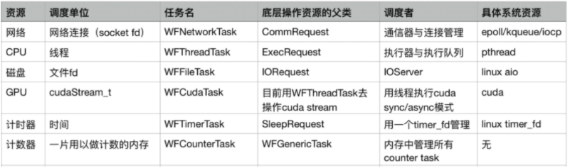 搜狗開源其輕量級高性能 C++ 服務(wù)器引擎，引入任務(wù)流概念