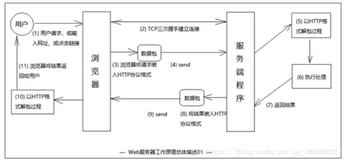 WEB服務(wù)器有哪幾種？web服務(wù)器的工作原理淺析