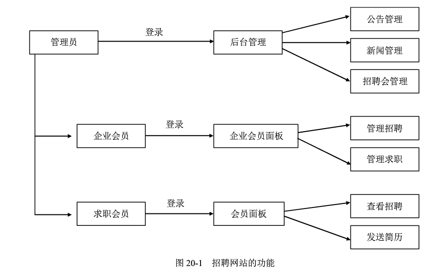 招聘網(wǎng)站網(wǎng)站設(shè)計、制作思路