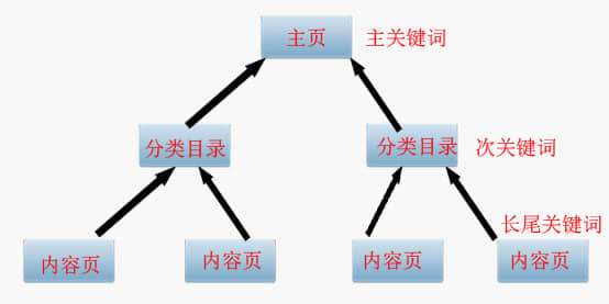 SEO優(yōu)化之主、次、長(zhǎng)三種關(guān)鍵詞協(xié)調(diào)搭配提高轉(zhuǎn)化率