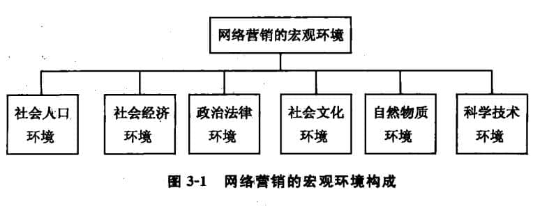 網絡營銷的宏觀環(huán)境