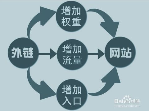 高質(zhì)量的外鏈對(duì)網(wǎng)站的作用有哪些？