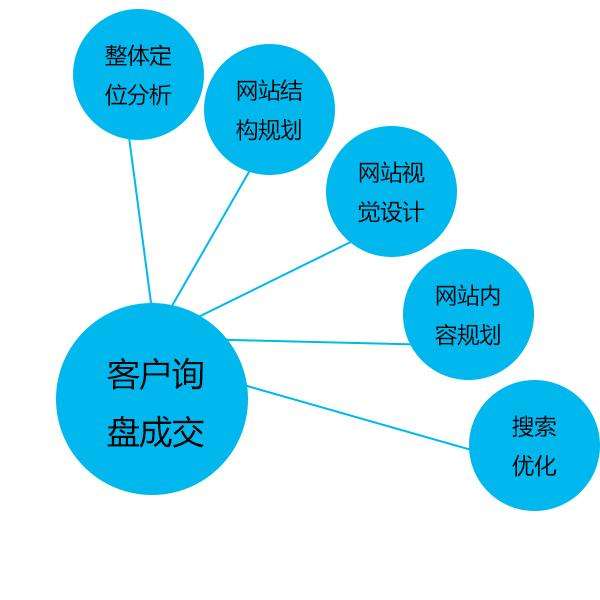 網(wǎng)絡營銷種類繁多，具體有哪幾種營銷方法？
