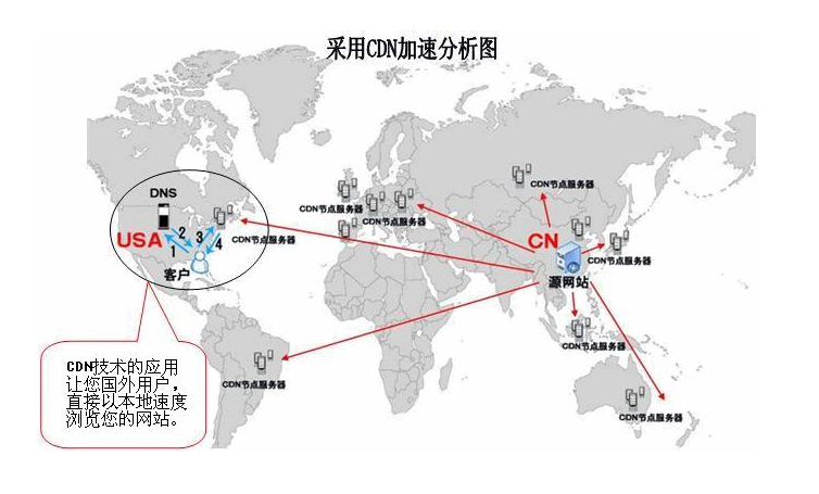 國外免費(fèi)CDN有哪些？國外免費(fèi)CDN推薦