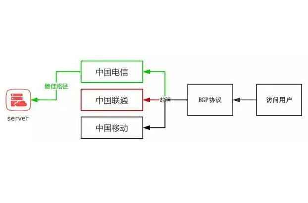 租用海外服務(wù)器CN2和BGP線路選擇哪個好?