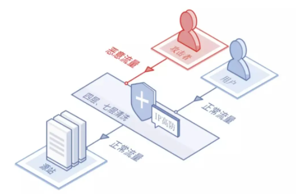 高防服務器、高防IP和高防CDN哪個防御好?
