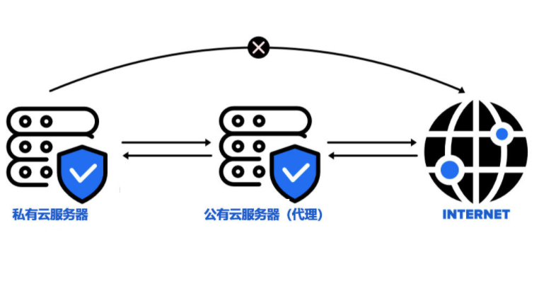 為什么要使用香港服務(wù)器代理？
