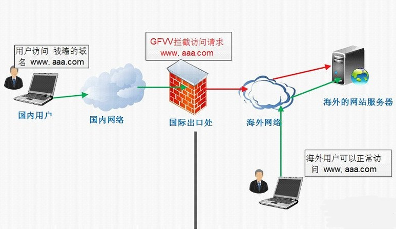 如何訪(fǎng)問(wèn)域名被墻的網(wǎng)站？