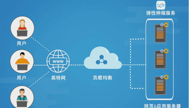 負(fù)載均衡服務(wù)器是什么？如何實(shí)現(xiàn)？