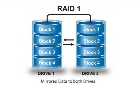 raid1需要幾塊硬盤？raid1硬盤要求及優(yōu)缺點(diǎn)