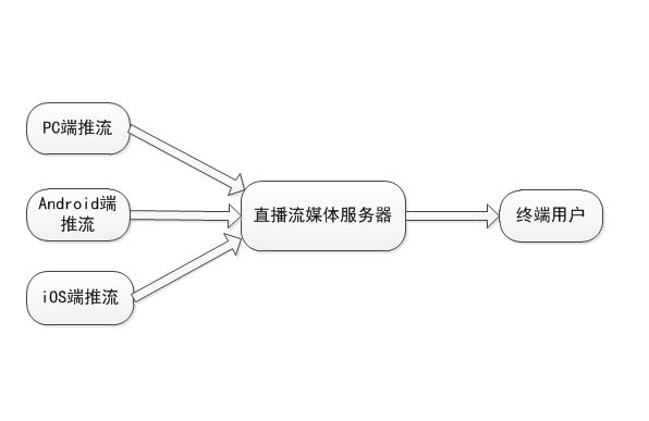搭建直播平臺需要準(zhǔn)備哪些東西？