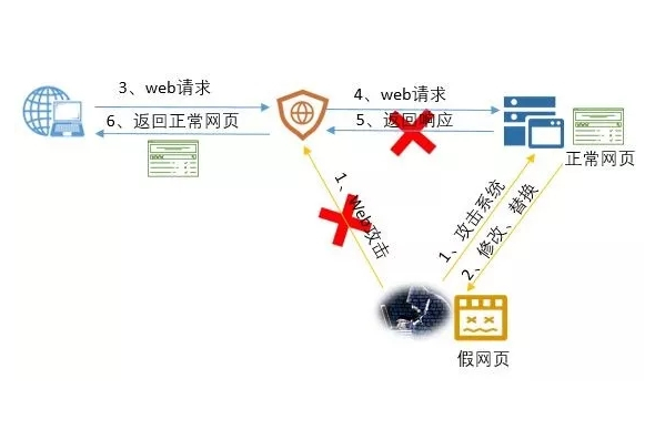 如何有效地防止網(wǎng)頁(yè)被篡改？