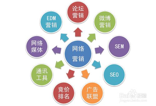 網(wǎng)絡(luò)營銷常見的誤區(qū)有哪些？