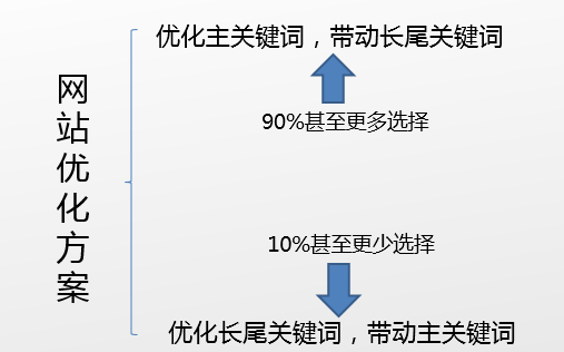 朝陽(yáng)seo教你如何寫出令老板滿意的SEO優(yōu)化方案？(圖2)