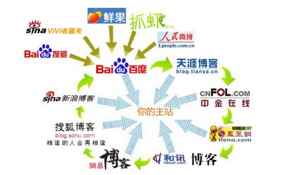 北京seo優(yōu)化的方法有哪些？(圖6)