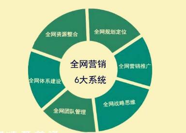 為什么要做全網(wǎng)營(yíng)銷?全網(wǎng)營(yíng)銷有哪些好處?